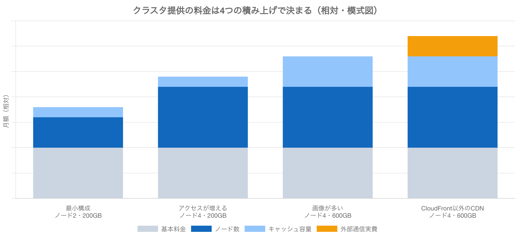 クラスタ提供の料金構成を示す積み上げ棒グラフ。基本料金・ノード数・キャッシュ容量・外部通信実費の4つが積み上がり、アクセスが増えるとノード数が、画像が多いとキャッシュ容量が、CloudFront以外のCDNでは外部通信実費が乗る