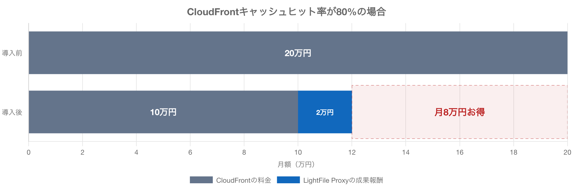 CloudFrontキャッシュヒット率が80%の場合の積み上げ棒グラフ。導入前は20万円、導入後はCloudFrontの10万円とLightFile Proxyの成果報酬2万円で合計12万円になり、月8万円お得になる