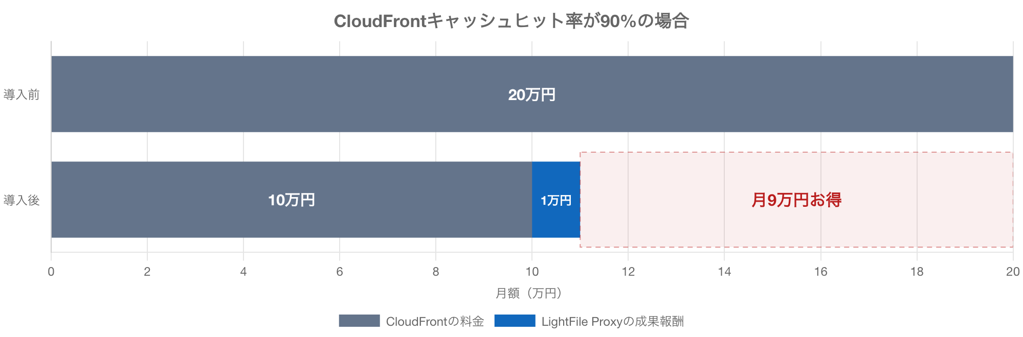 CloudFrontキャッシュヒット率が90%の場合の積み上げ棒グラフ。導入前は20万円、導入後はCloudFrontの10万円とLightFile Proxyの成果報酬1万円で合計11万円になり、月9万円お得になる