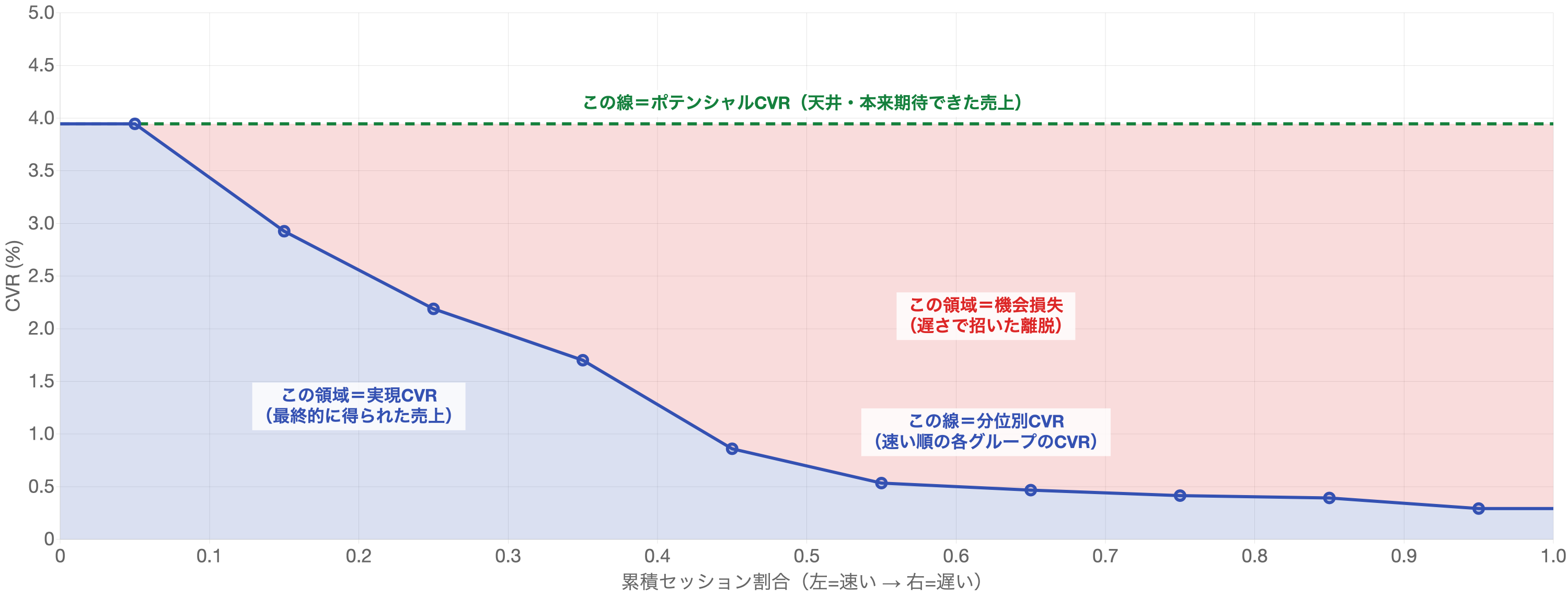 あるサイトの2025年12月の分位別CVR。緑の天井線(ポテンシャルCVR)と青の実測曲線が挟む赤い帯が機会損失を表す