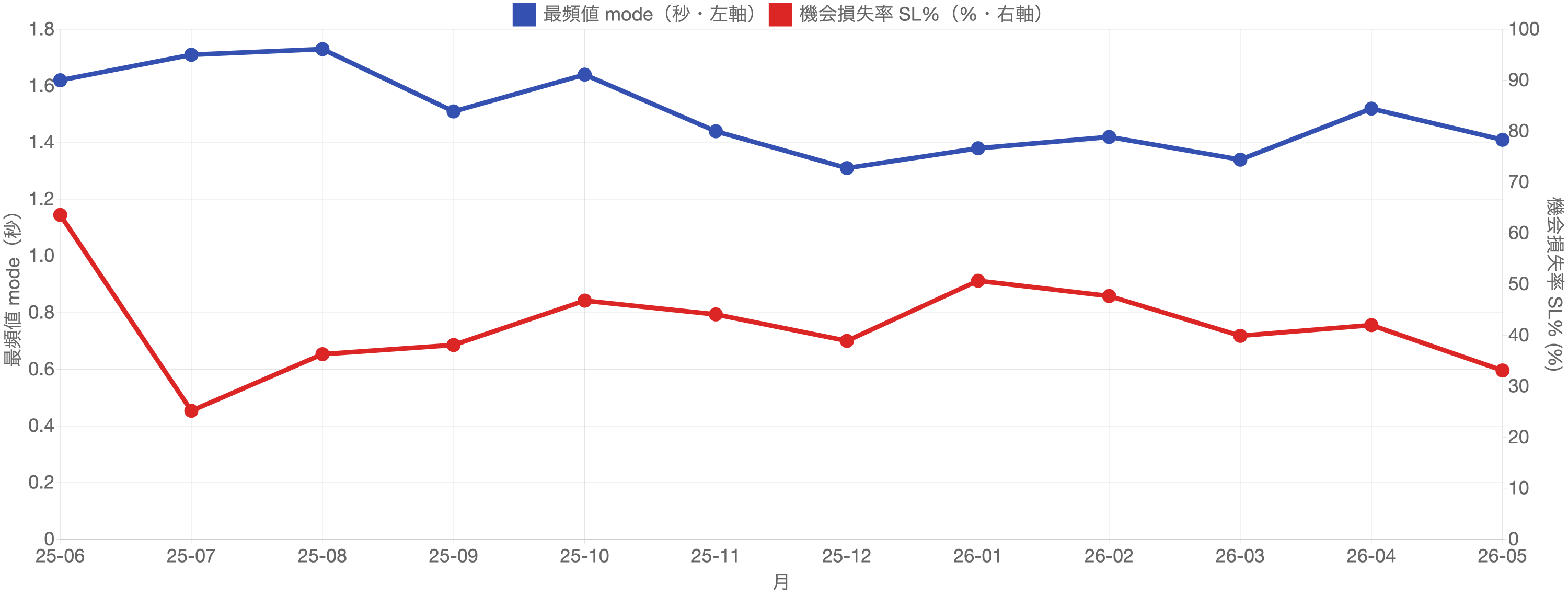 例外的なサイトの最頻値(青)と機会損失率SL%(赤)の月次推移。両者が連動せずバラバラに動いている