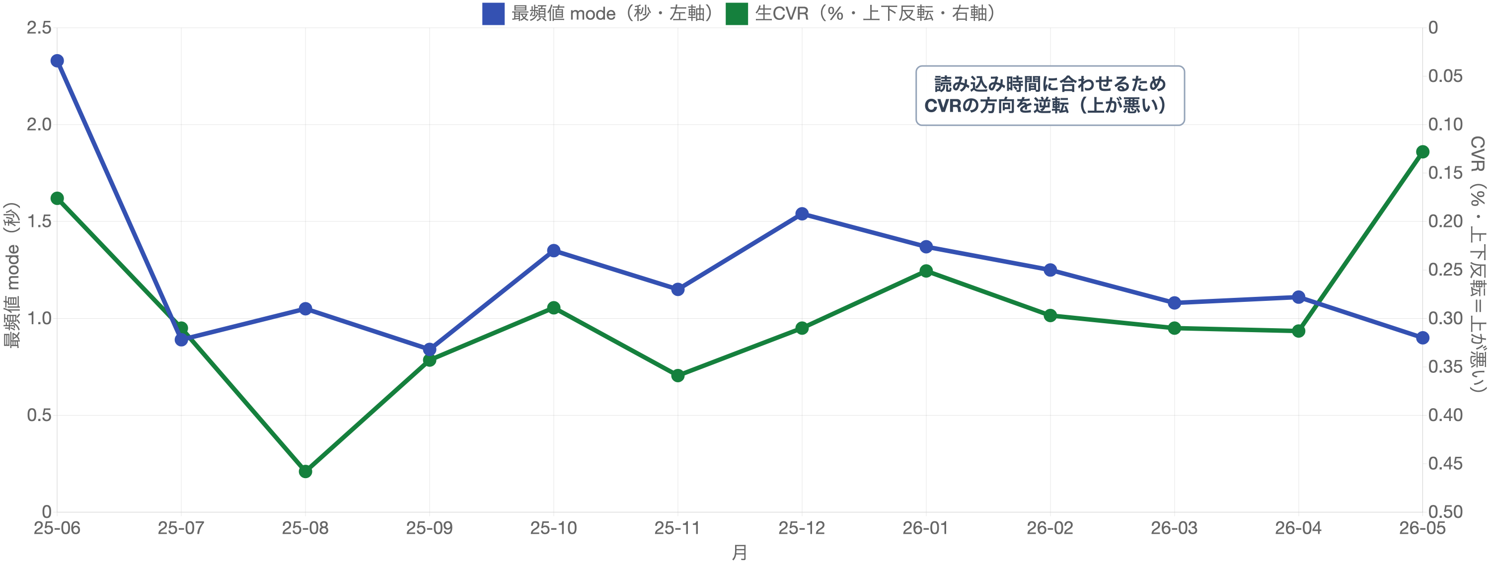 この通販サイトの最頻値(青)と、上下反転したCVR(緑)の月次推移。向きを揃えても両者は部分的にしか連動しない