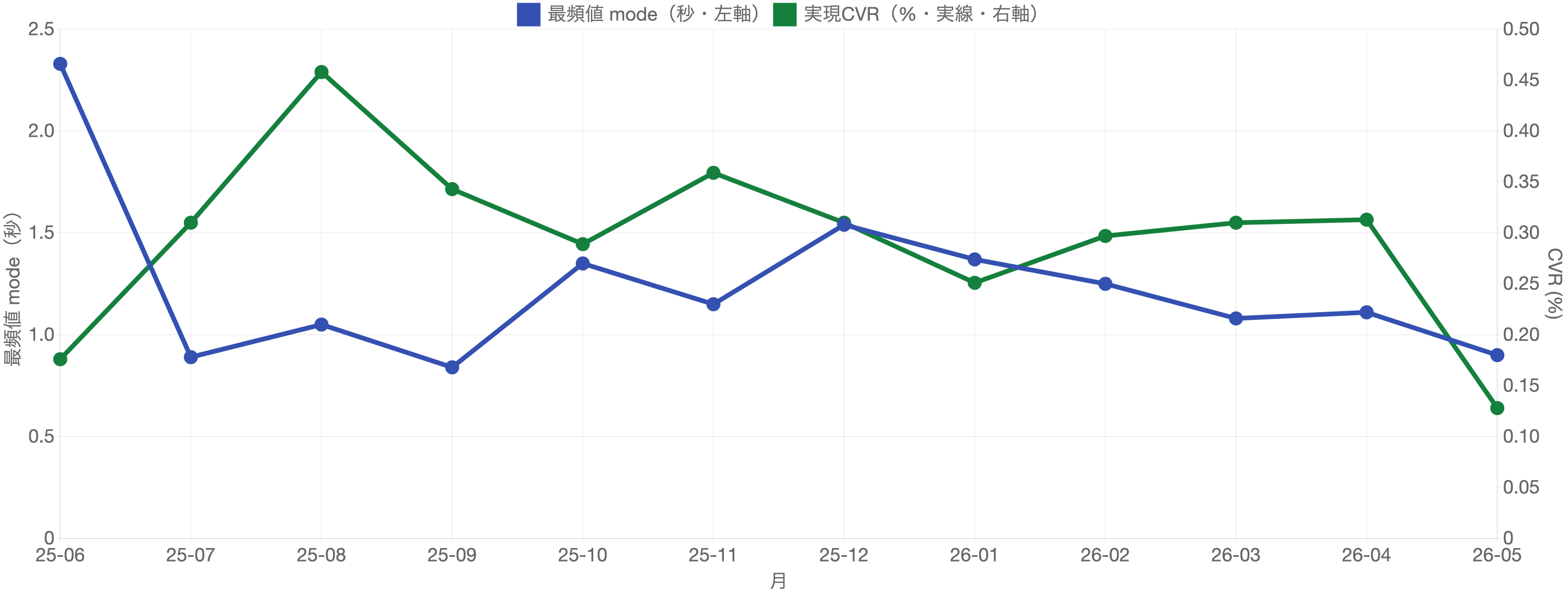 この通販サイトの最頻値(青)とCVR(緑)の月次推移。関係が弱く、上下がきれいに対応しない