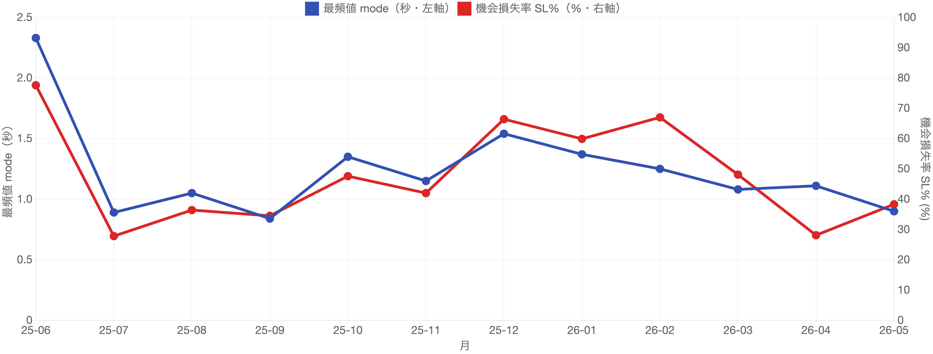 この通販サイトの最頻値(青)と機会損失率SL%(赤)の月次推移。ほぼ重なるように連動している