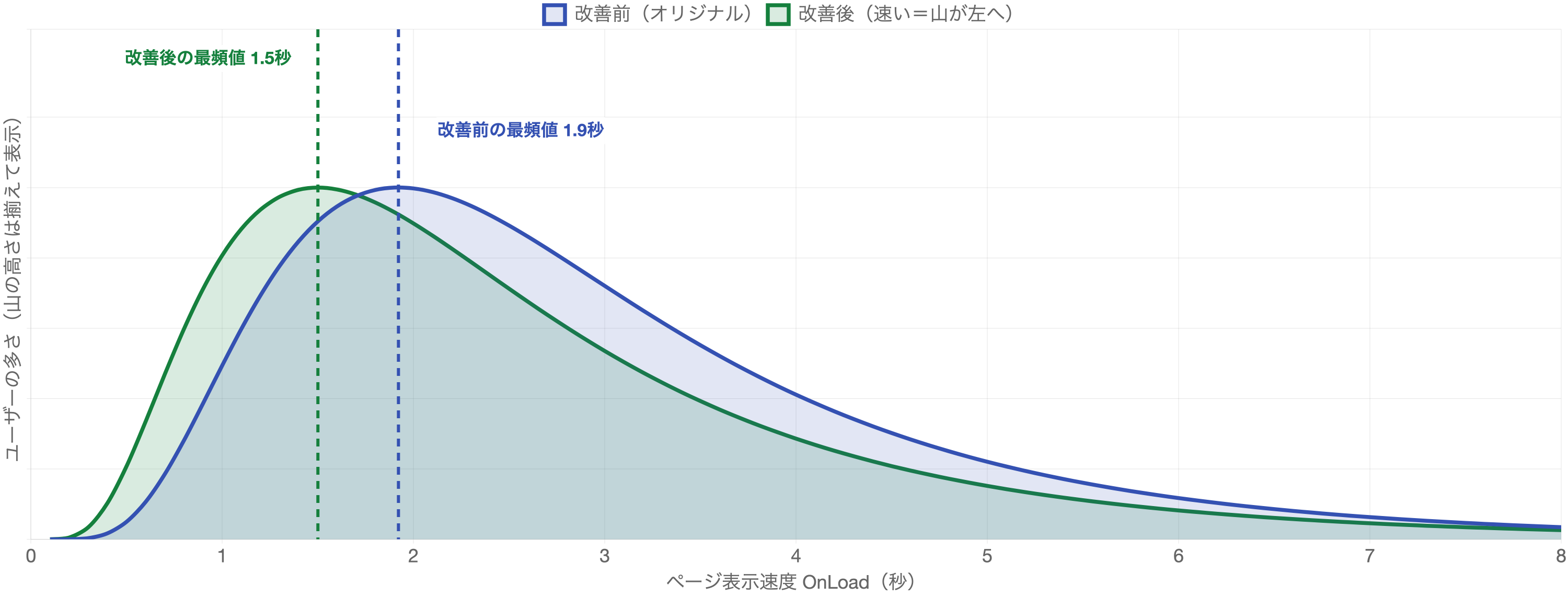 改善前後の分布。山の頂上=最頻値が改善後は左(速い側)へ動く