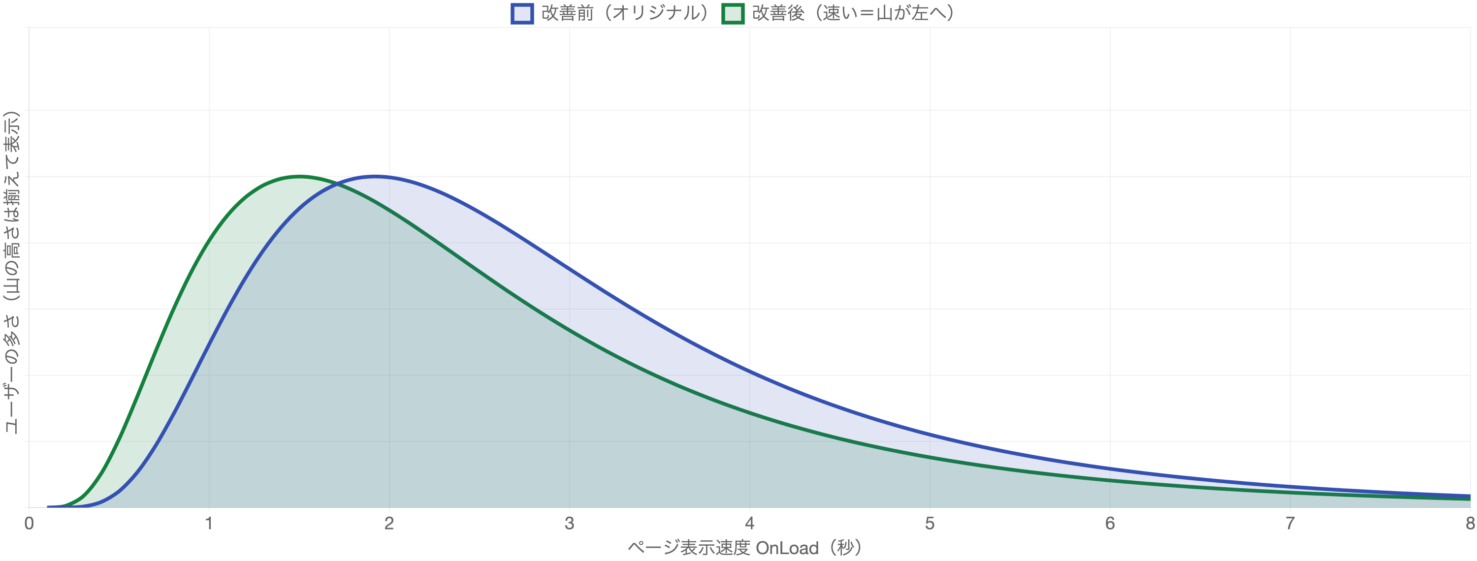 サイトスピードを改善すると、分布の山全体が左(速い側)へシフトする様子