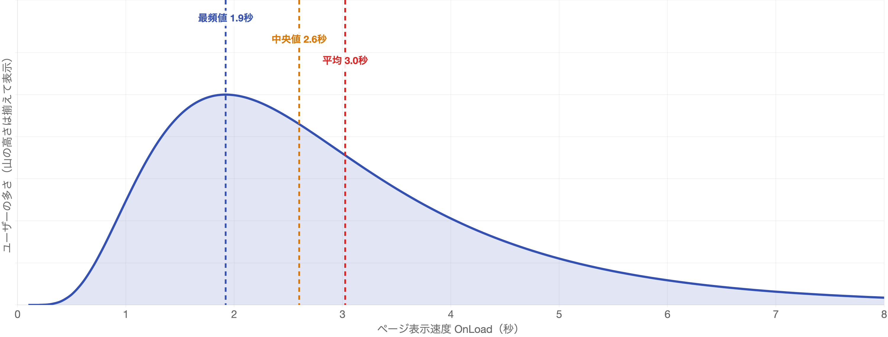 同じ対数正規分布に最頻値1.9秒・中央値2.6秒・平均3.0秒の位置を示した図。右に裾を引く分、最頻値<中央値<平均の順に並ぶ