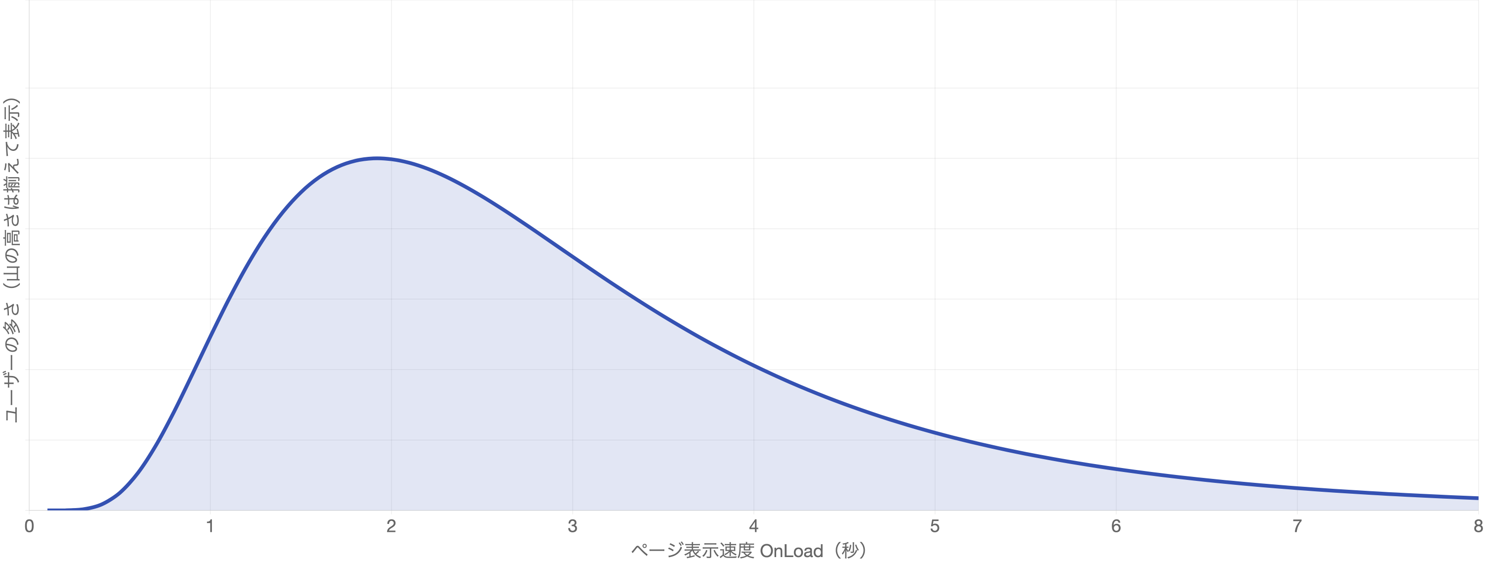 サイトスピードの分布。多くのセッションが山の部分に集まり、遅いセッションは右へ長く尾を引く対数正規分布の形になる