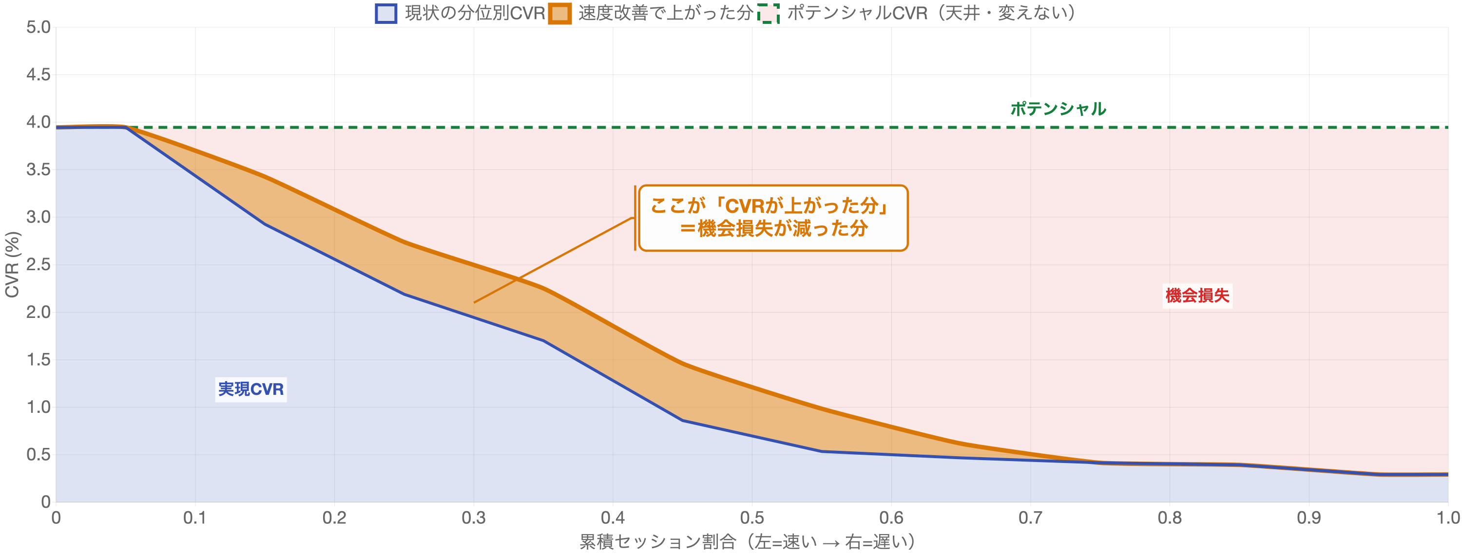 サイトスピード改善で遅いグループのCVRが天井(ポテンシャルCVR)に近づき、実現CVRが底上げされる様子を示す模式図