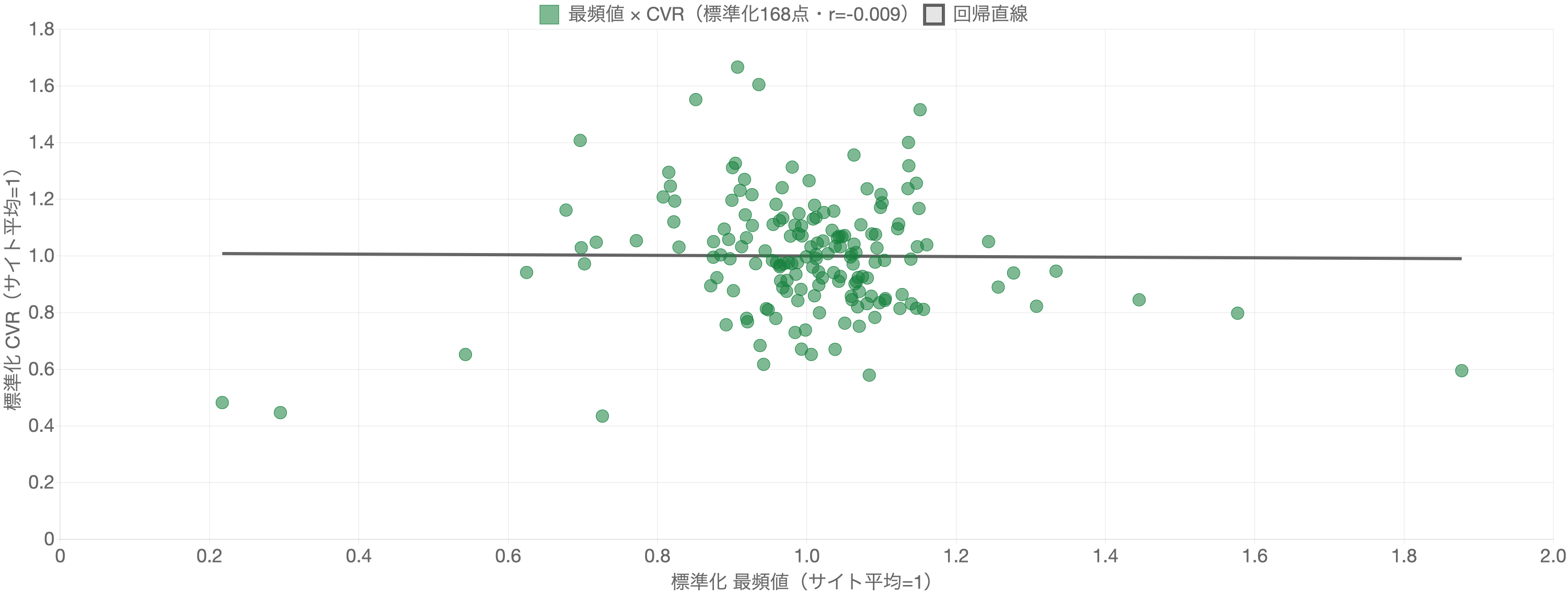 最頻値×CVR(標準化168点)の散布図。点が雲のように散らばり、傾きがほとんどない