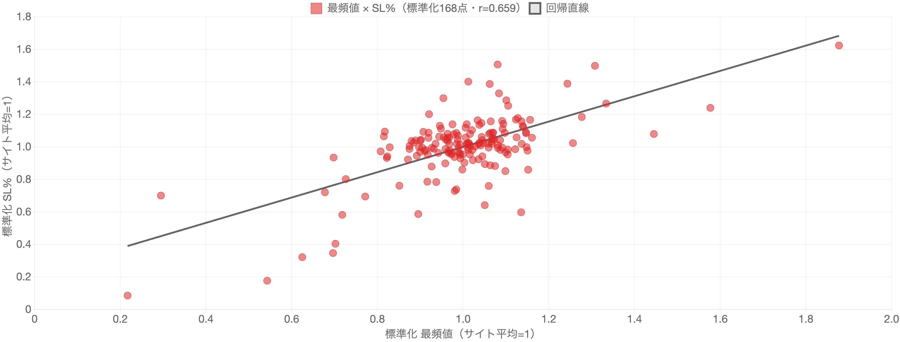 最頻値×機会損失率SL%(標準化168点)の散布図。回帰直線に沿って右肩上がりの関係が見える