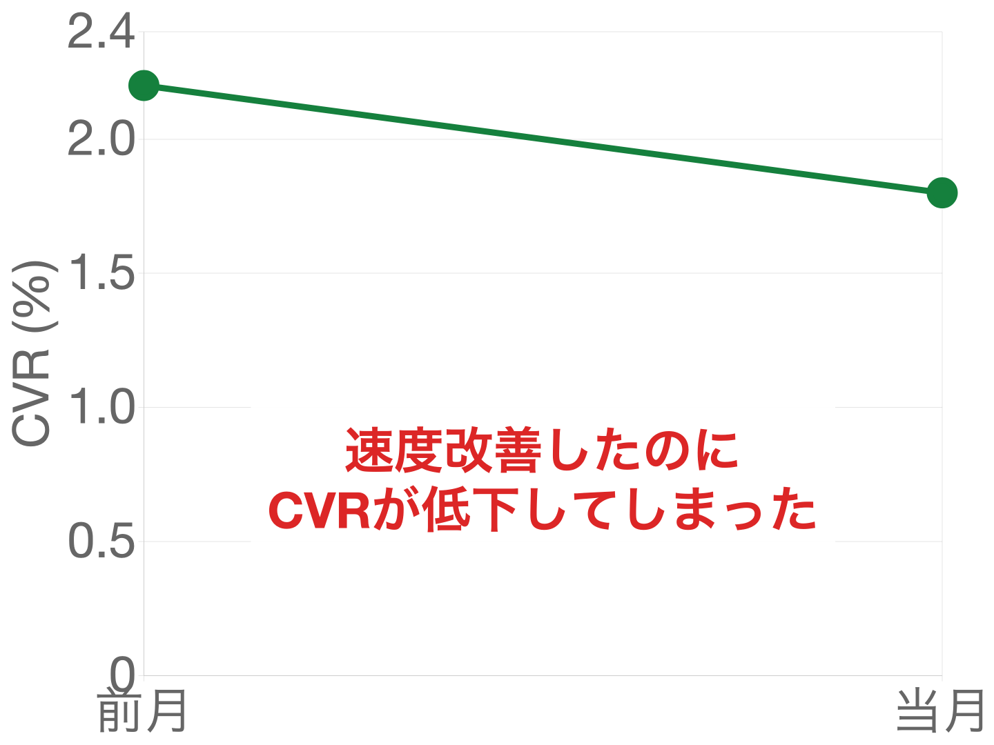 ①サイトスピード改善した当月、CVRが2.2%から1.8%に下がった様子