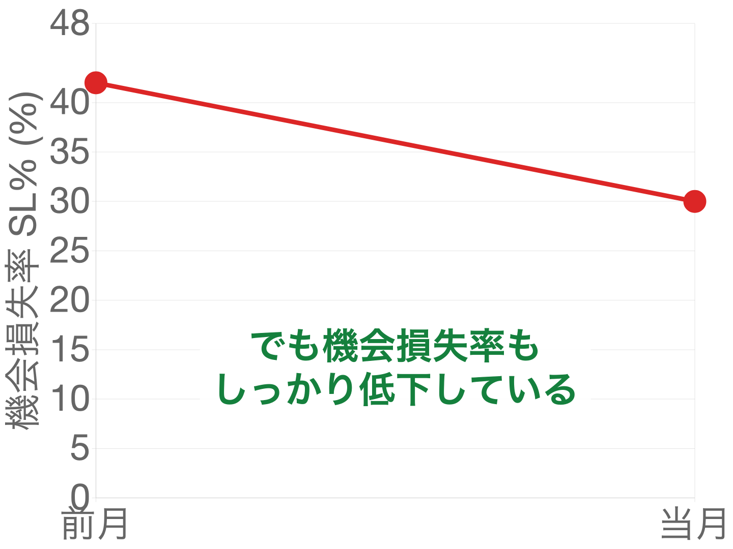 ②同じ月の機会損失率は42%から30%に下がっている様子