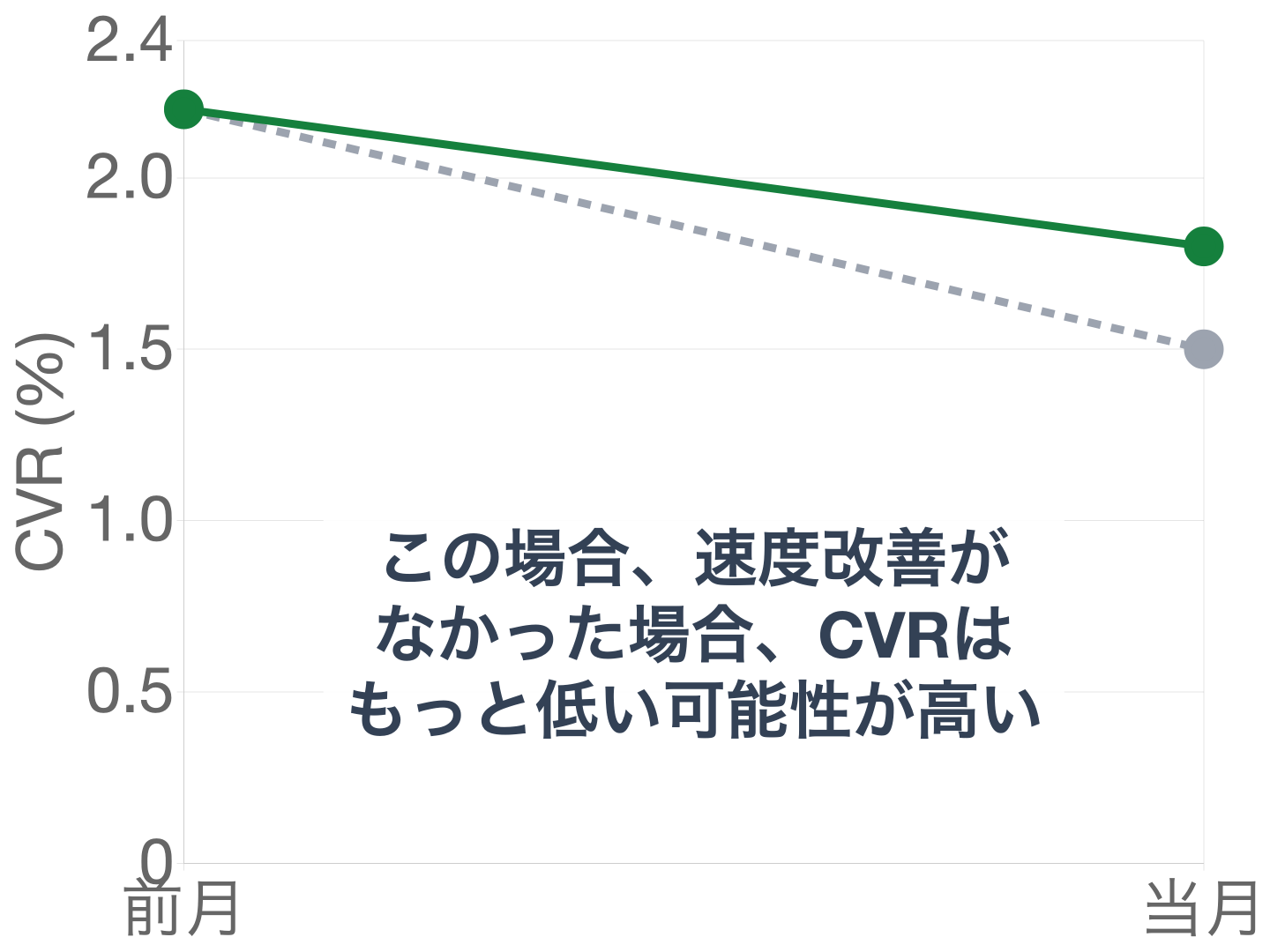 ③改善しなかった場合の反実仮想。CVRは1.5%までさらに落ちていたと推定される様子
