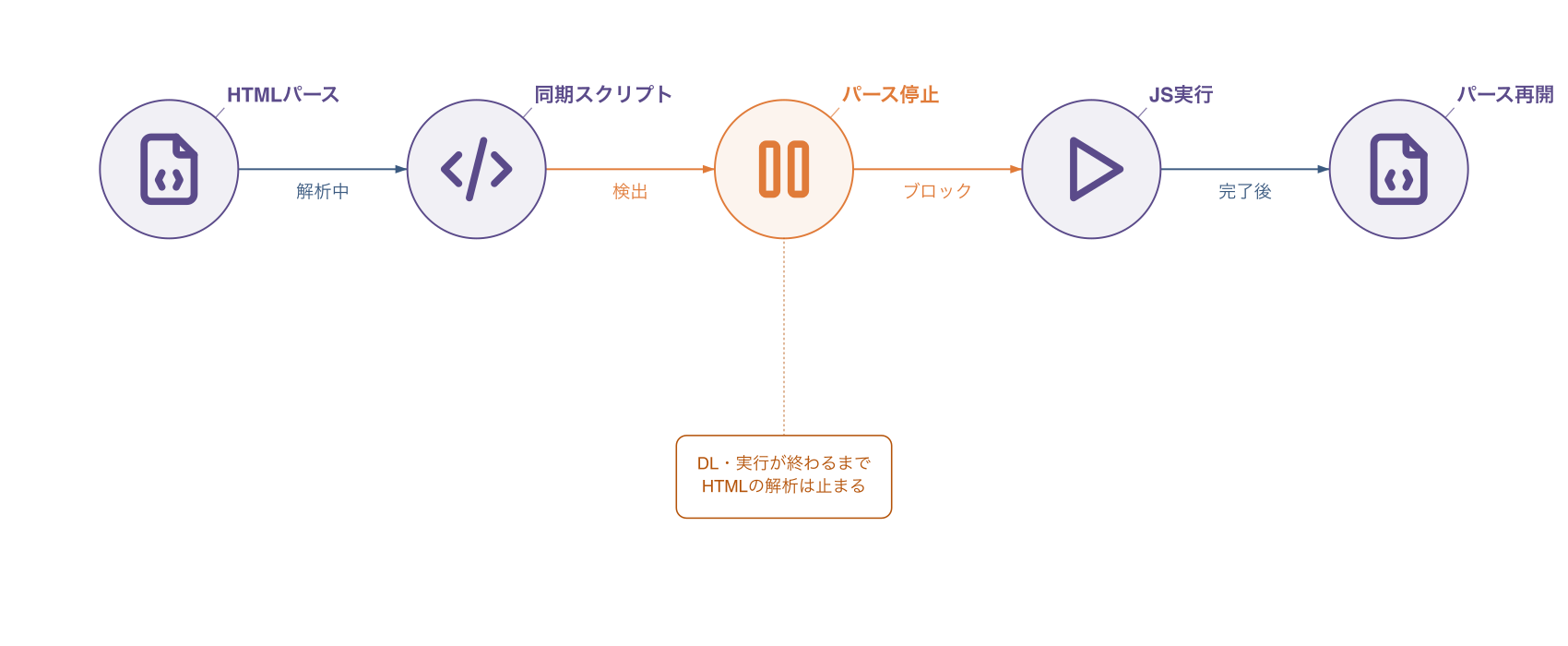 ブラウザがHTMLパース中に同期スクリプトと出会うと、ダウンロードと実行が終わるまでパースが止まる