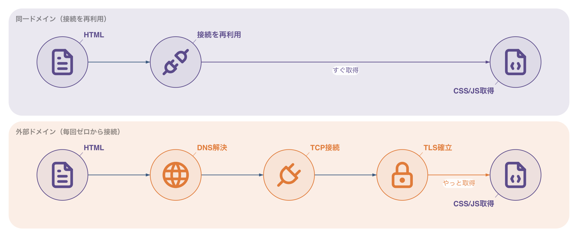 同一ドメインは接続を再利用し、外部ドメインはDNS解決・TCP接続・TLS確立の接続コストが毎回かかる
