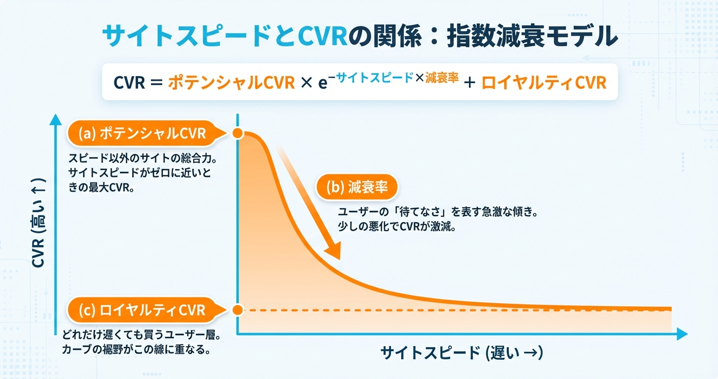 指数減衰モデルの数式とグラフ：CVR = ポテンシャルCVR × e^(-サイトスピード × 減衰率) + ロイヤルティCVR