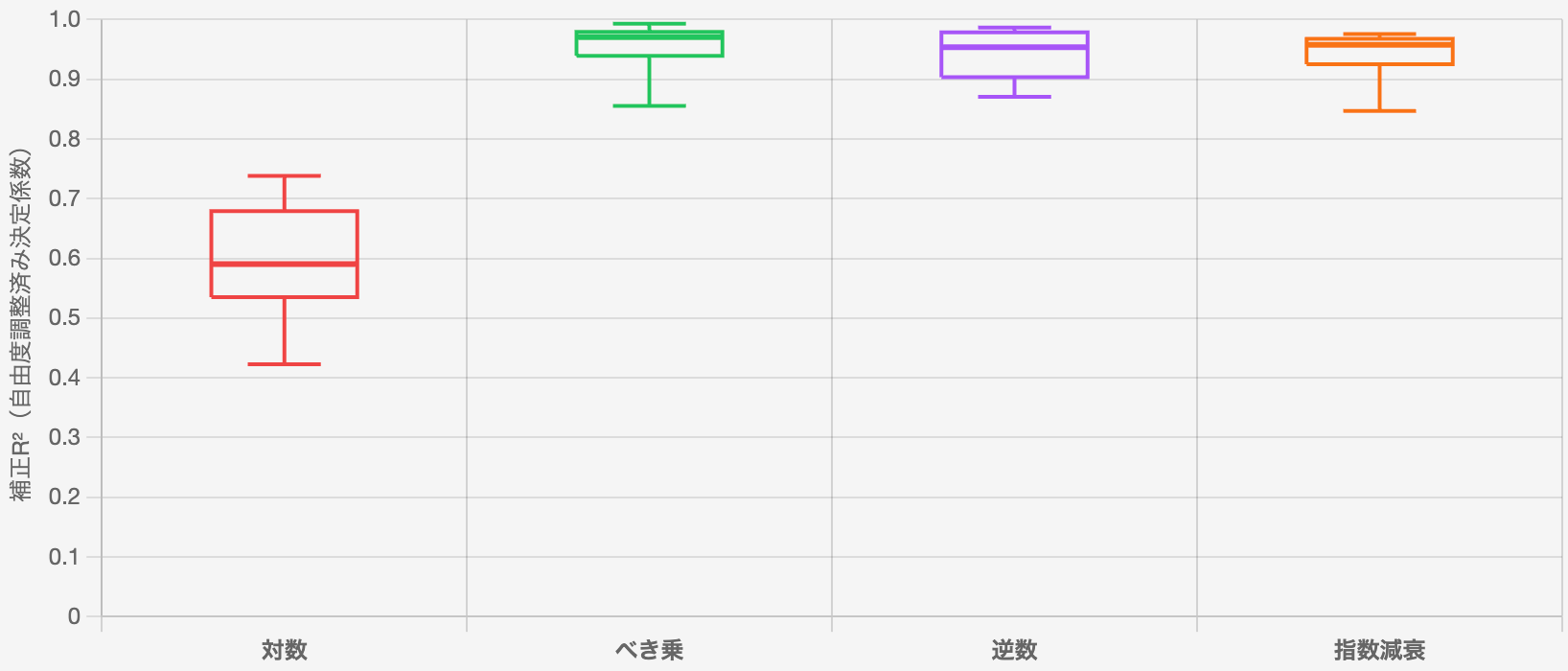 INPに対する4モデルの補正R²比較