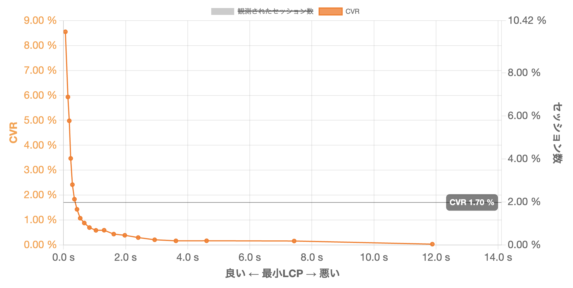LCPとCVRの関係を示す散布図