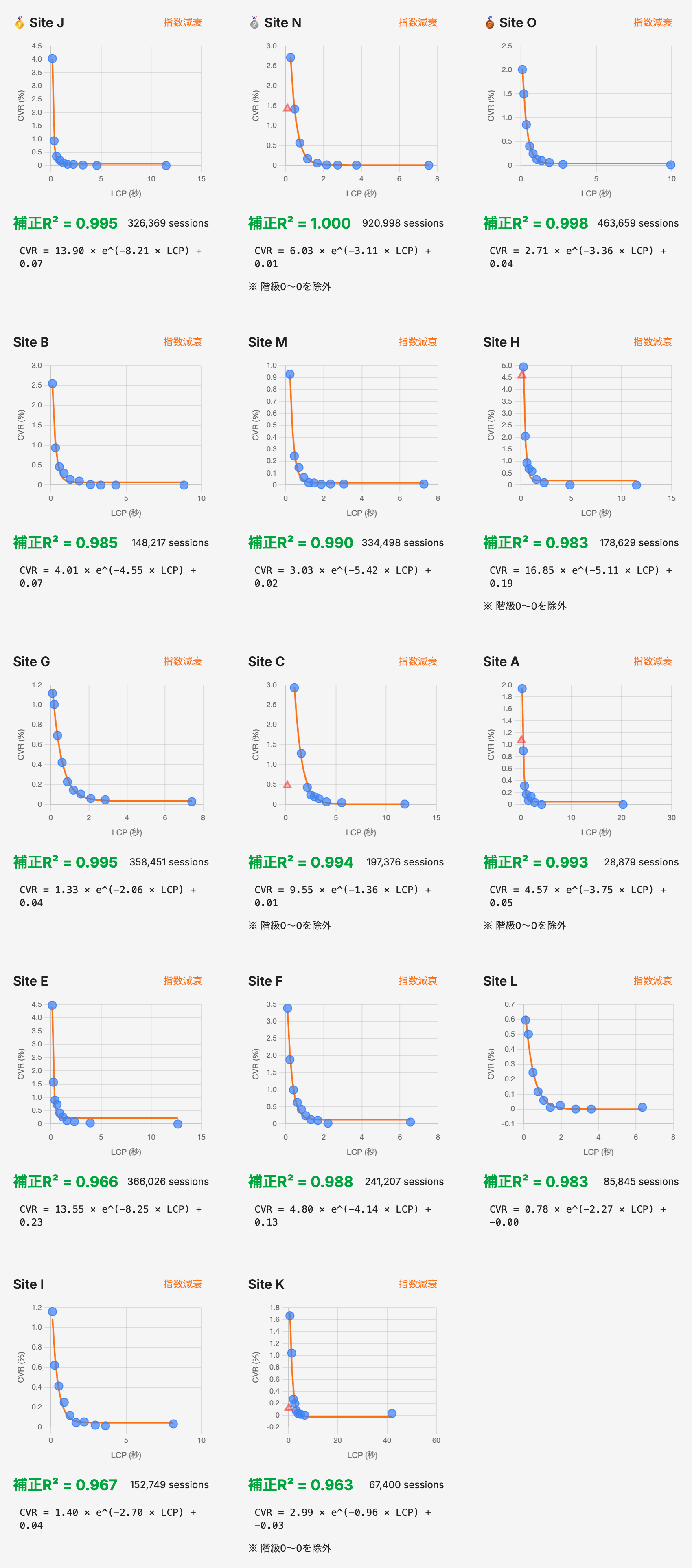 14サイトの指数減衰モデルフィッティング結果