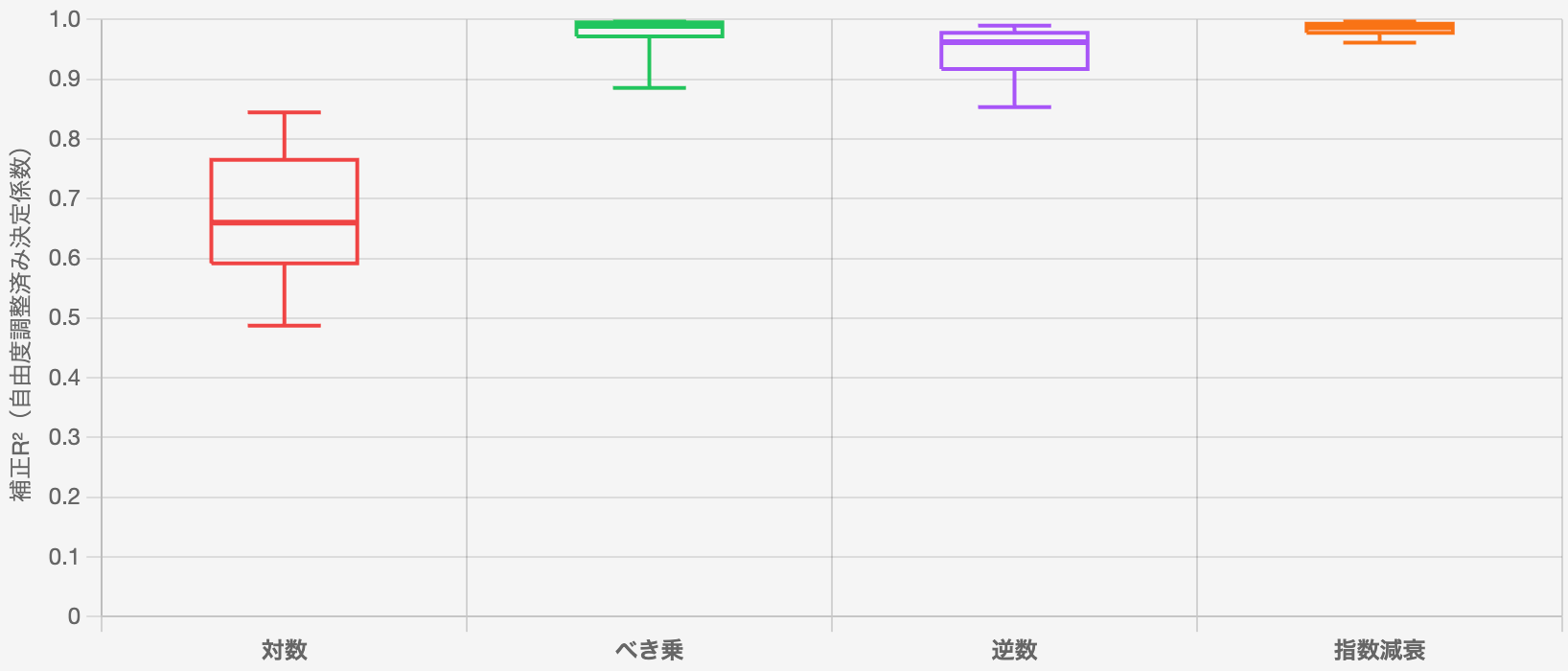 OnLoadに対する4モデルの補正R²比較