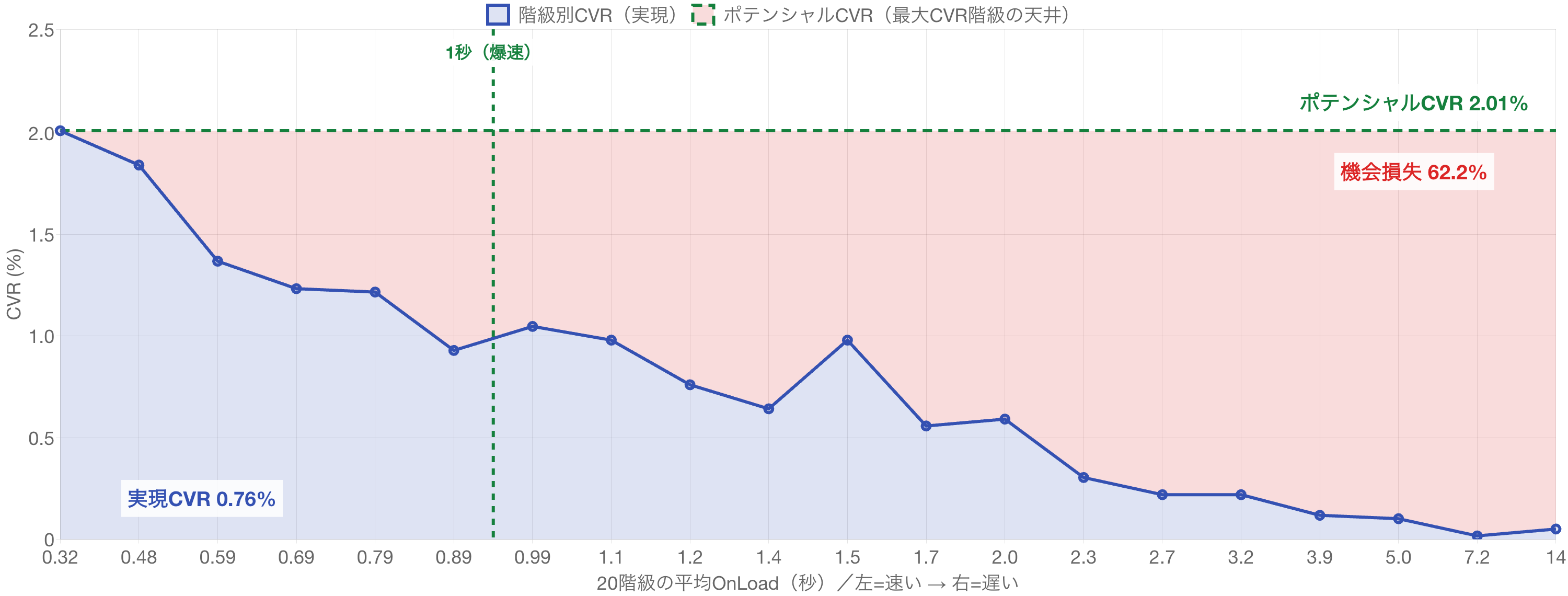 Site Hの20グループ別CVRと機会損失のグラフ。機会損失の赤い領域は遅い側の少数派に寄っており、機会損失率は62.2%
