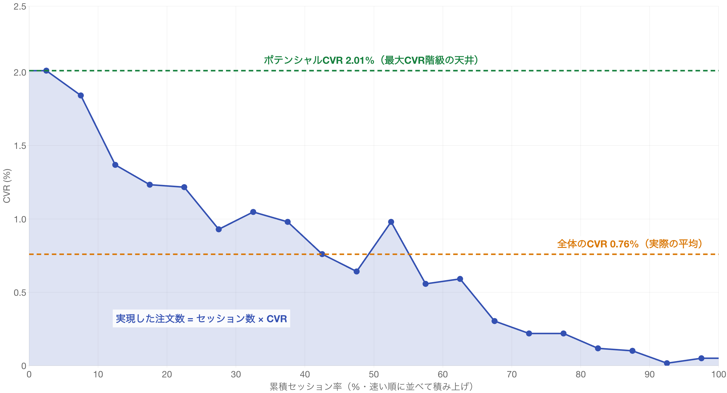 20グループ別CVRのプロットに、ポテンシャルCVR2.01%の天井線と、実際の全体CVR0.76%の水準線を重ねたグラフ