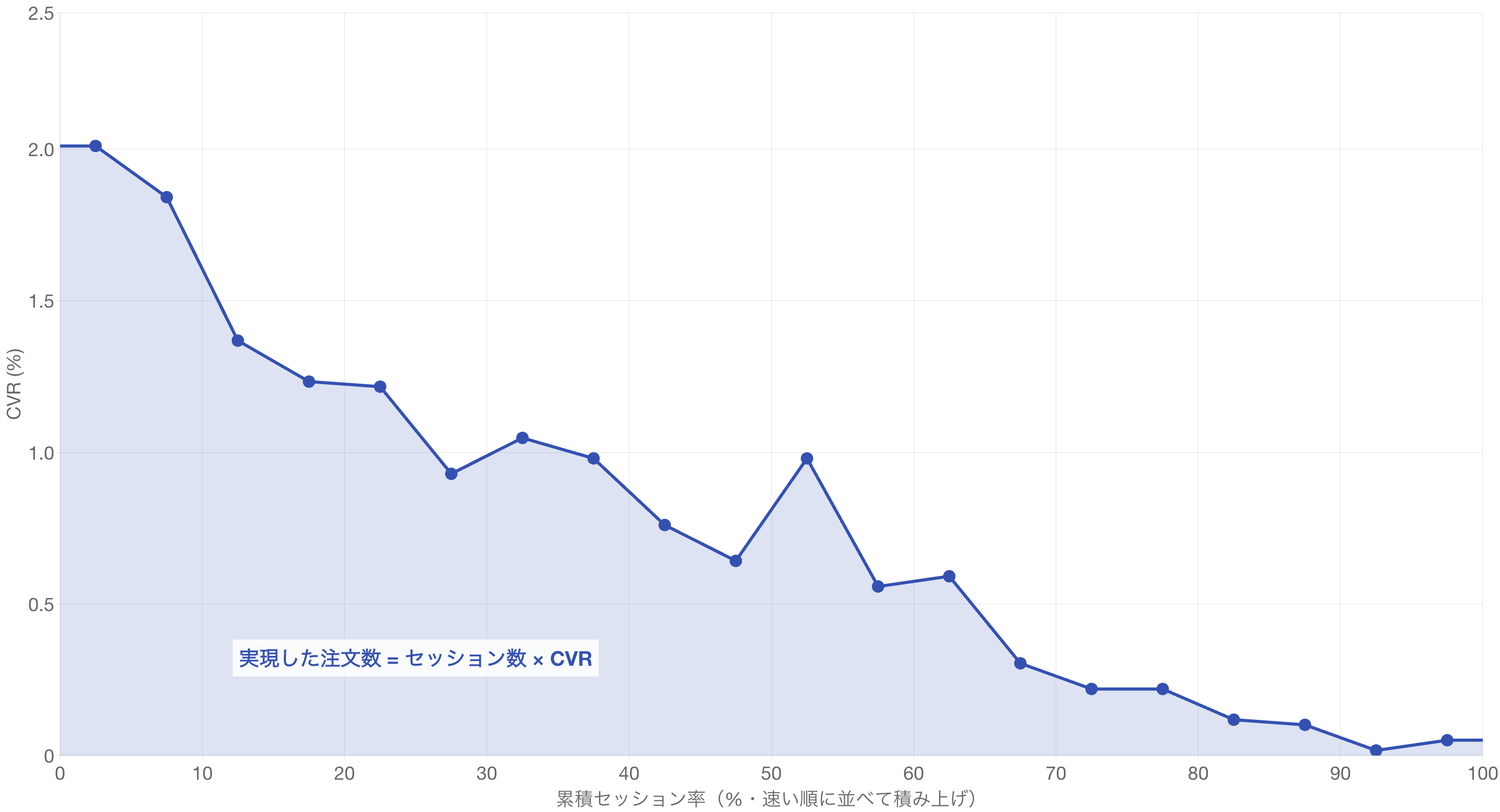 あるサイトの20グループ別CVRのプロット。横軸は速い順の累積セッション率で、左の速いグループほどCVRが高く、右の遅いグループへ向かって右肩下がりに低下する