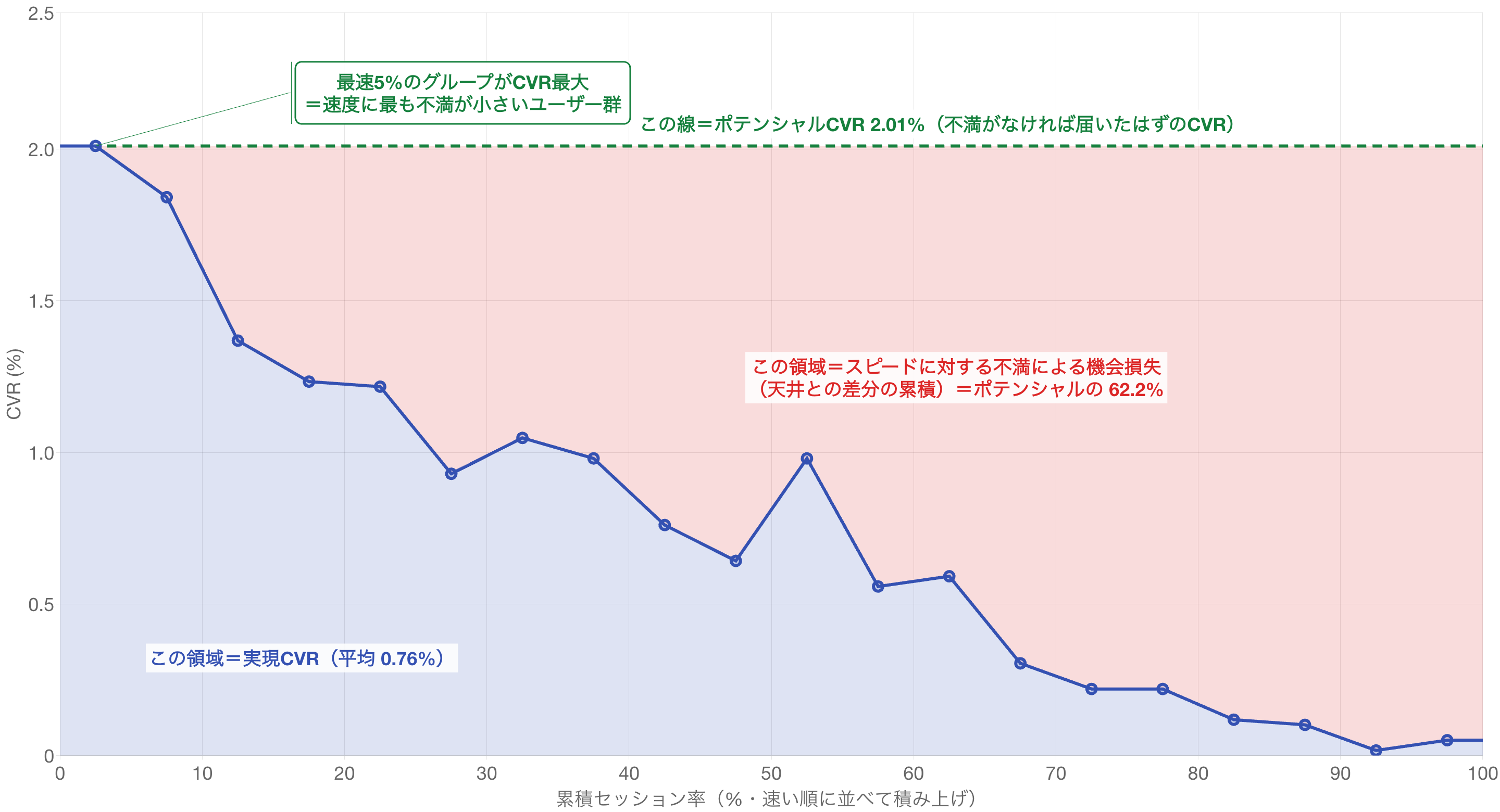 ポテンシャルCVRの天井線と20グループ別CVRの曲線に挟まれた赤い領域が機会損失を表すグラフ。このサイトでは機会損失率62.2%