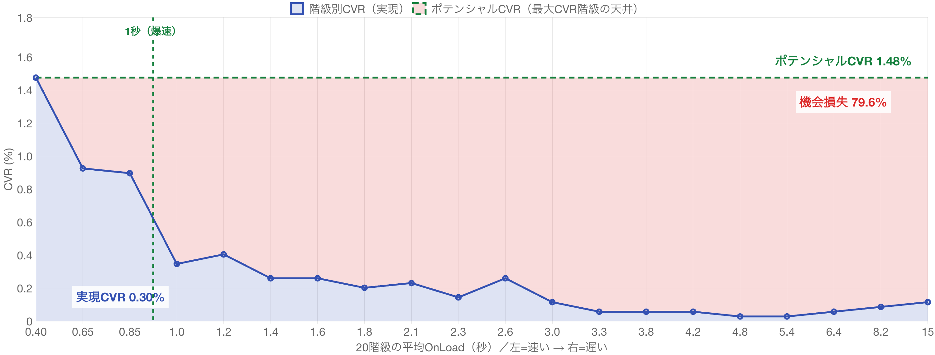 Site Iの20グループ別CVRと機会損失のグラフ。CVRは爆速ゾーンから急速に低下し、機会損失率は79.6%とSite HとSite Jの中間に位置する
