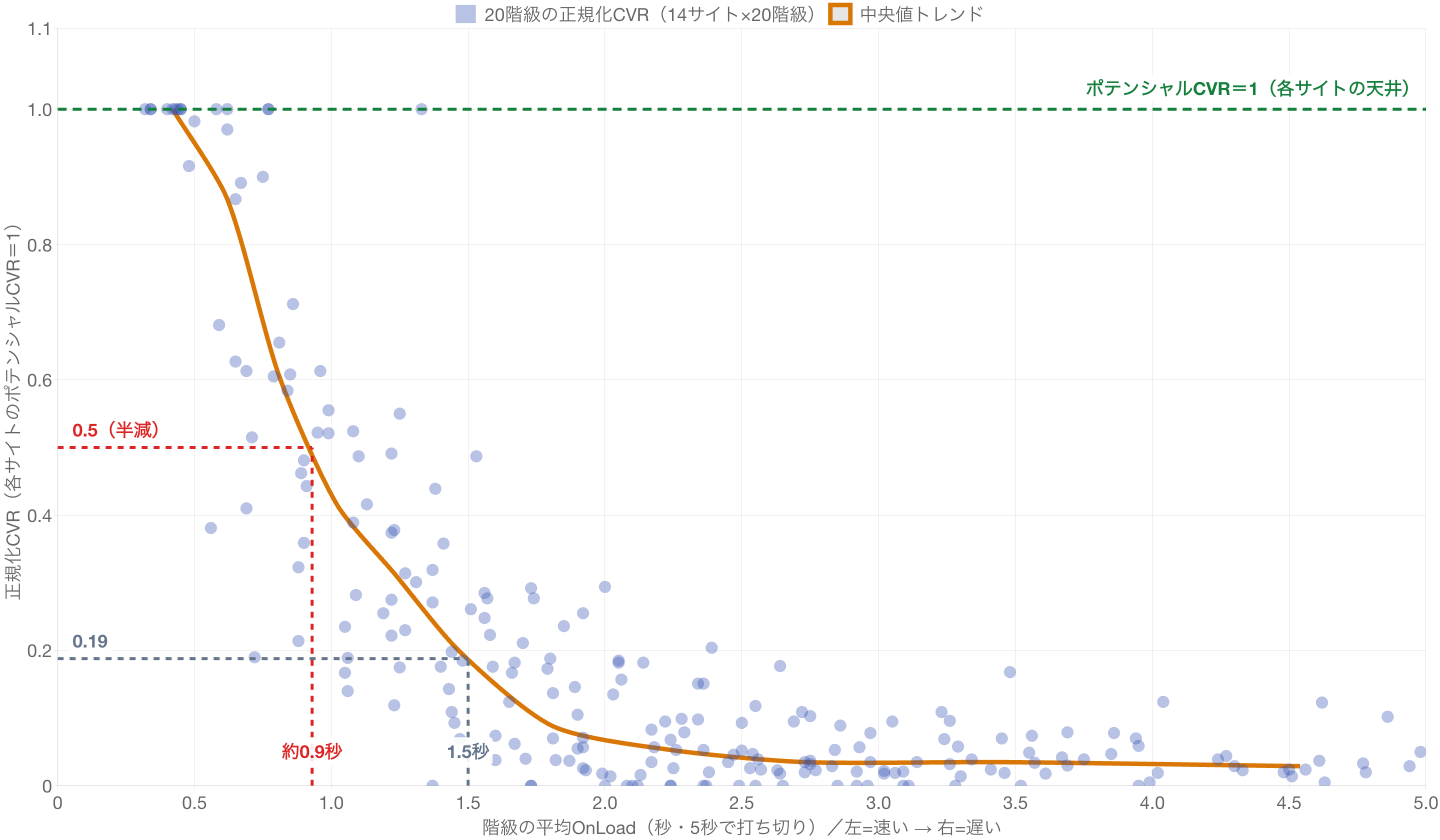 14サイト×20グループの標準化CVRの散布図と中央値トレンド。約0.9秒でポテンシャルCVRの半分に低下し、1.5秒では約2割まで落ちる