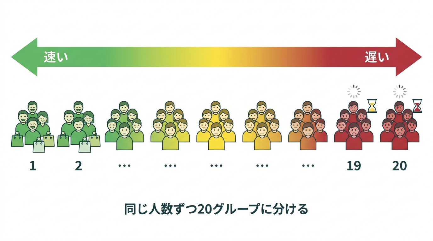 ユーザーを体験の速い順に同じ人数ずつ20グループに分ける様子。左の速いグループは満足して買い物をし、右の遅いグループは待たされて不満を持っている