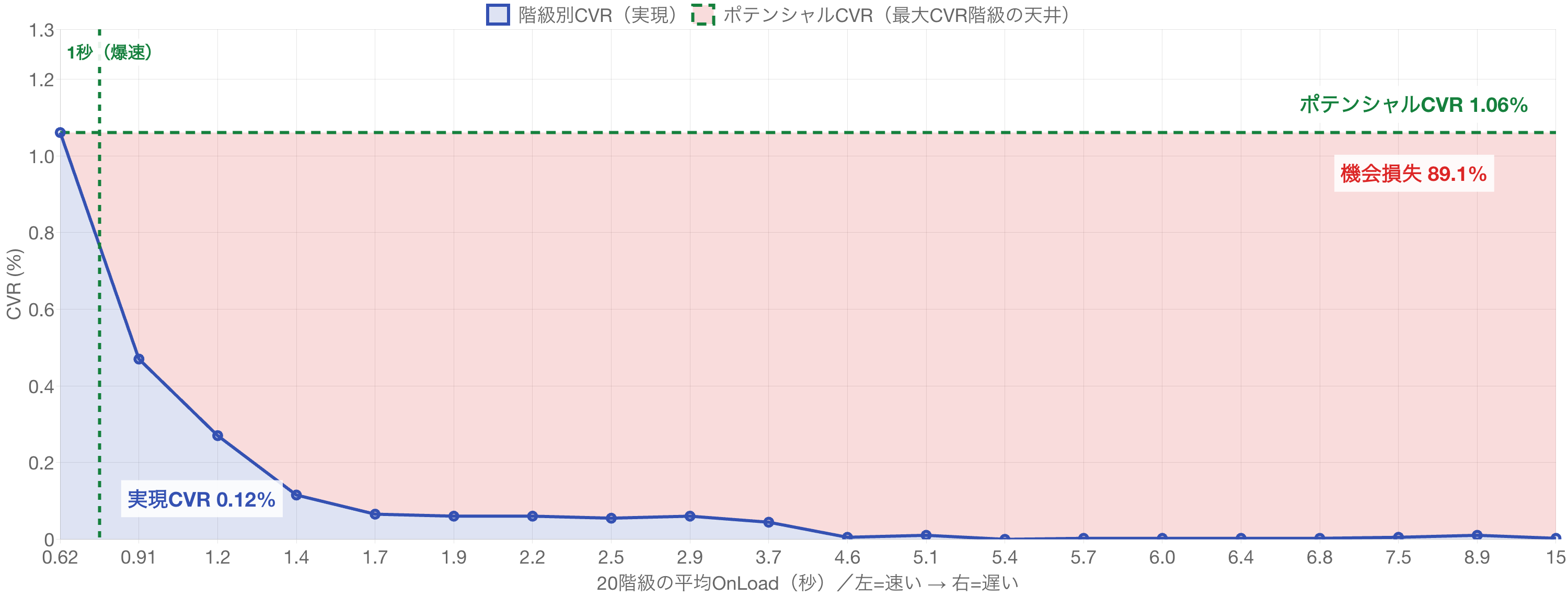 Site Jの20グループ別CVRと機会損失のグラフ。CVRは最初の数グループで急落し、赤い機会損失の領域がグラフの大半を覆う。機会損失率は89.1%