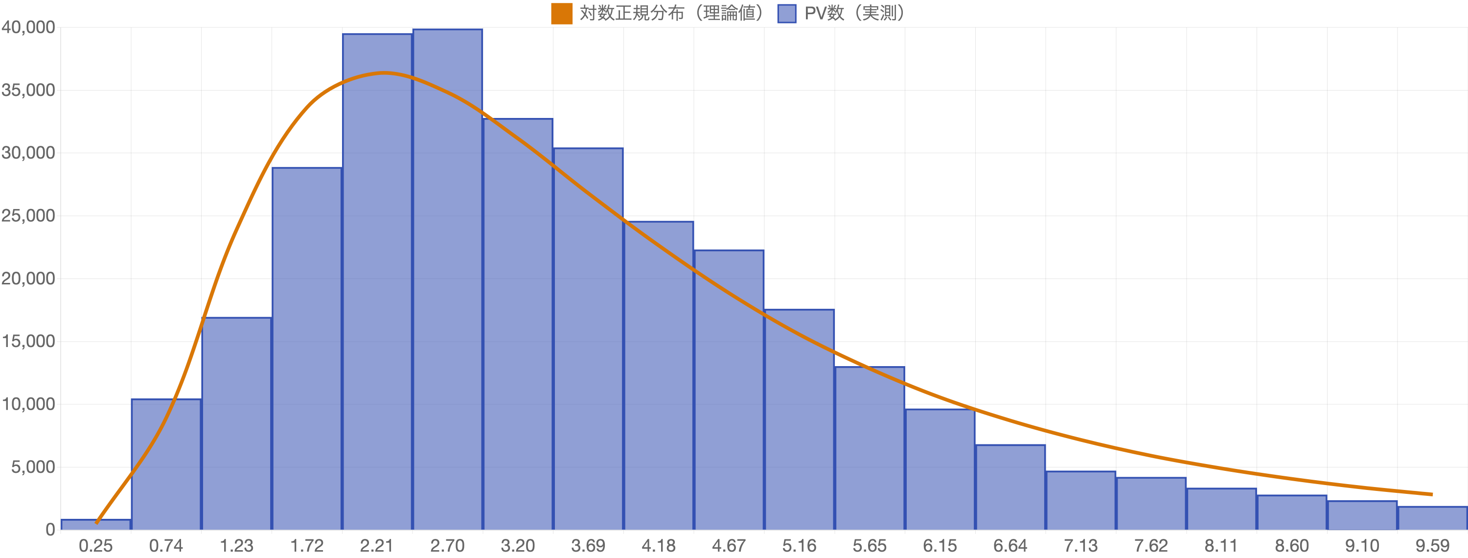 上位95%の度数分布に対数正規分布の理論値を重ねた図:実測とよく一致する