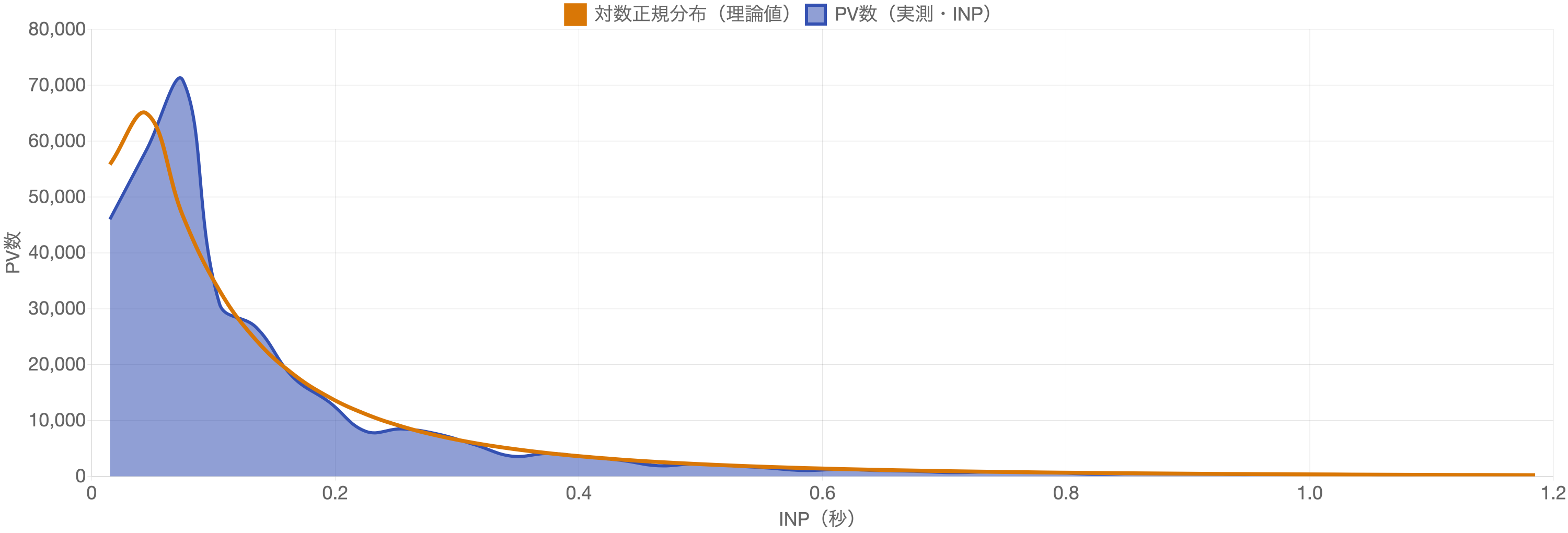INP の分布(線形軸・0〜1.2秒)と対数正規の理論値:速い側に偏った山が理論値に沿う