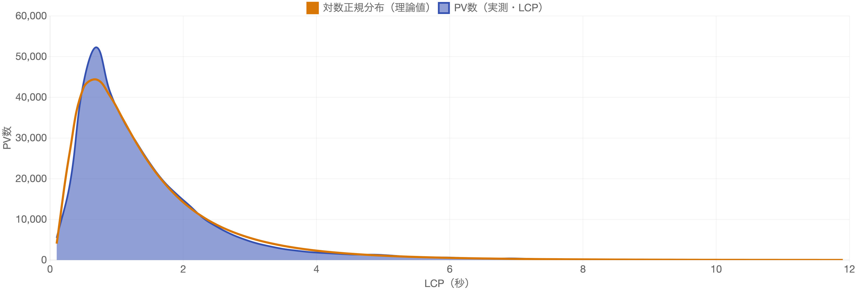 LCP の分布(線形軸・0〜12秒)と対数正規の理論値:速い側に偏った山が理論値とよく一致する