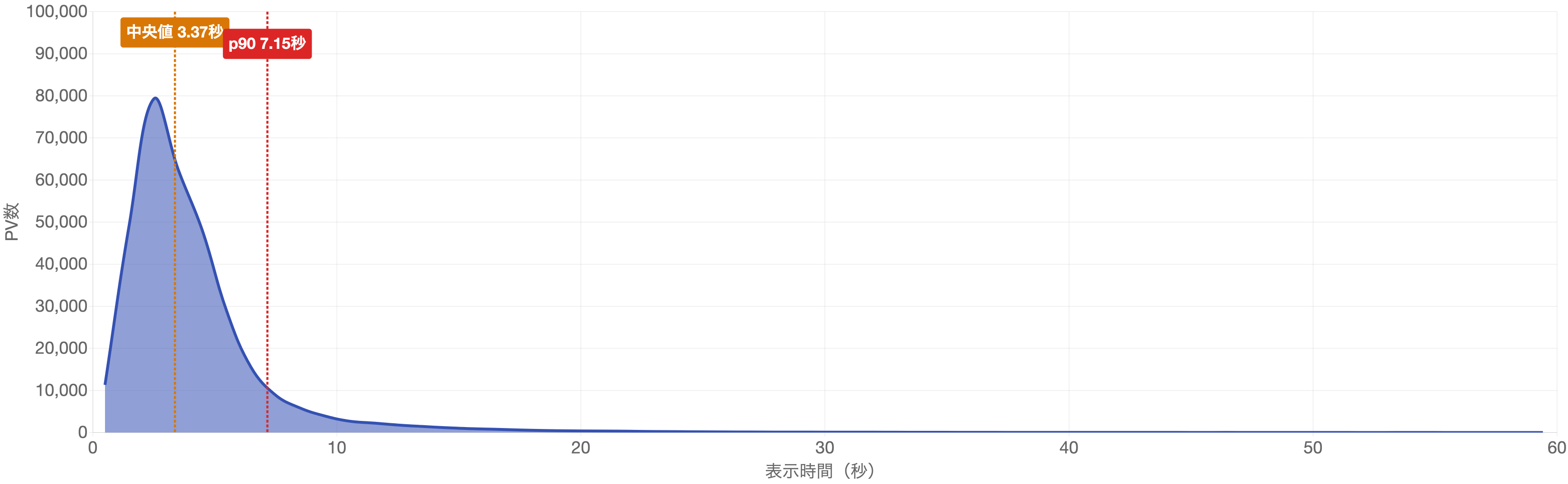 ページ読み込み時間ごとのPV数(1秒ごと・0〜60秒)。2〜3秒台にピークがあり、中央値3.37秒・p90 7.15秒のあたりまでに多くが収まるが、そこから60秒近くまで細く長い裾が伸びる