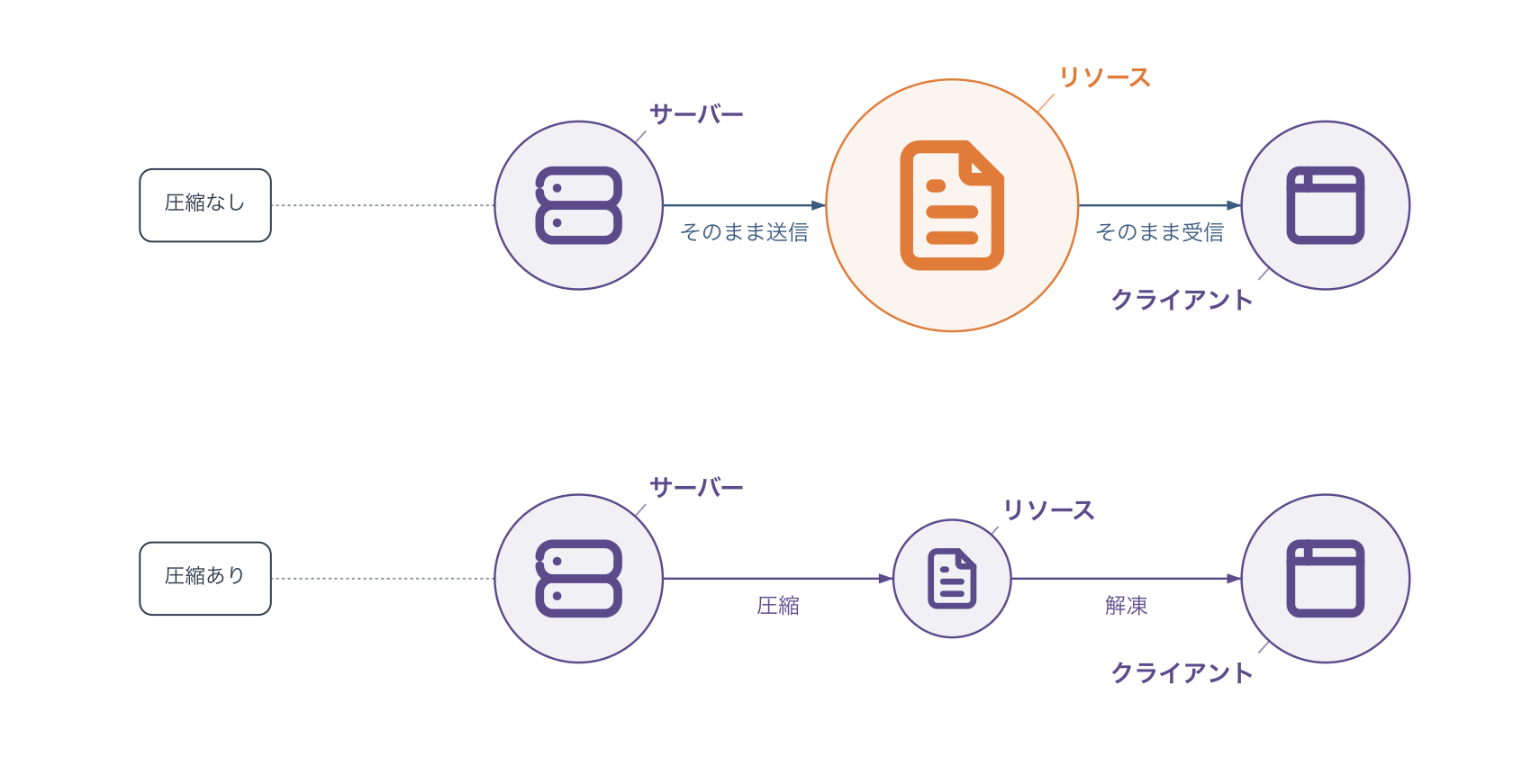 圧縮の有無の比較。圧縮ありはサーバーで圧縮し、通信中のリソースが小さくなる