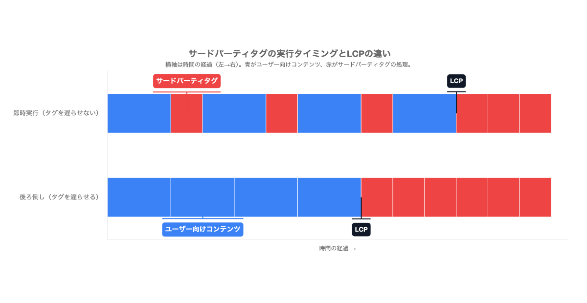 即時実行ではサードパーティタグ(赤)がユーザー向けコンテンツ(青)の表示へ細切れに割り込み、メインコンテンツの完了(LCP)が後ろにずれ込む。後ろ倒しではユーザー向けコンテンツが最優先で連続して実行され、LCPが早まり、タグはそのあとにまとめて実行される